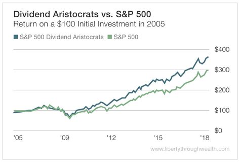 s&p500配当貴族指数 投資信託の魅力とは？